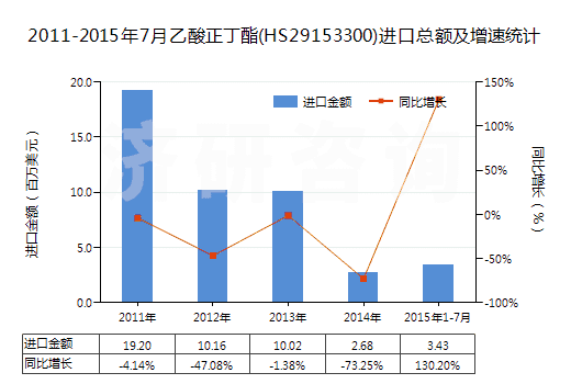 2011-2015年7月乙酸正丁酯(HS29153300)進(jìn)口總額及增速統(tǒng)計(jì)